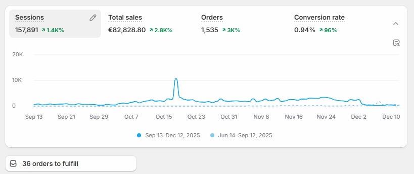 Shopify omzet over 90 dagen, gedeeld in de community