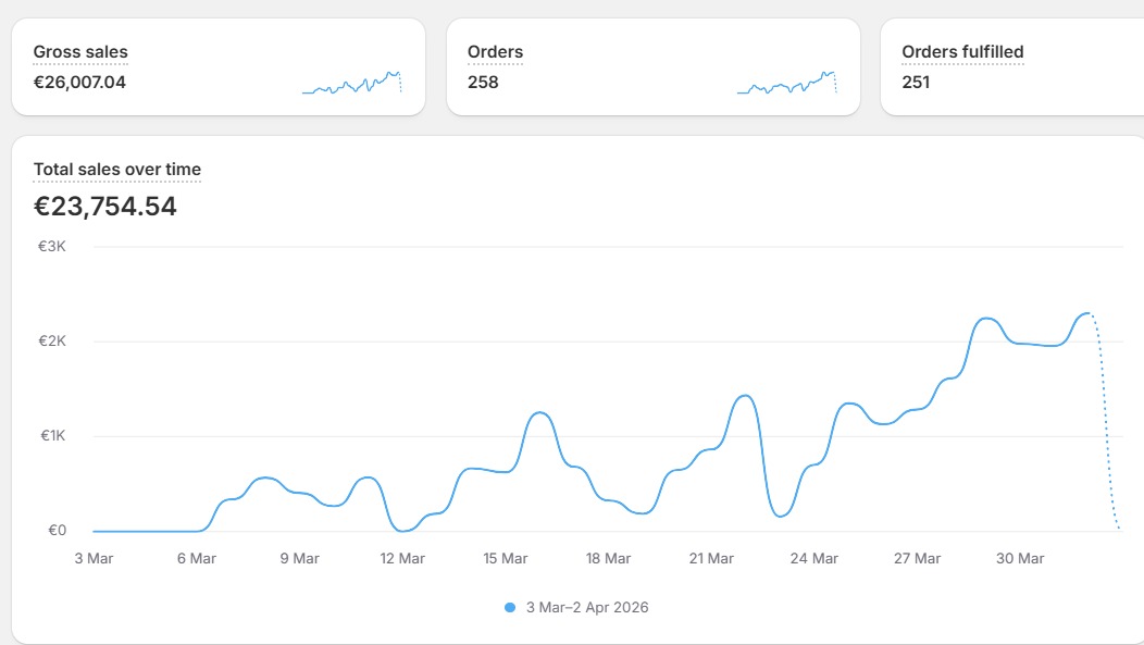 Shopify omzetoverzicht van een student