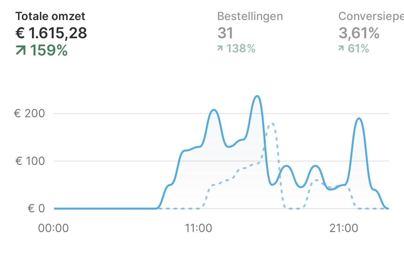 Shopify dagomzet van een student