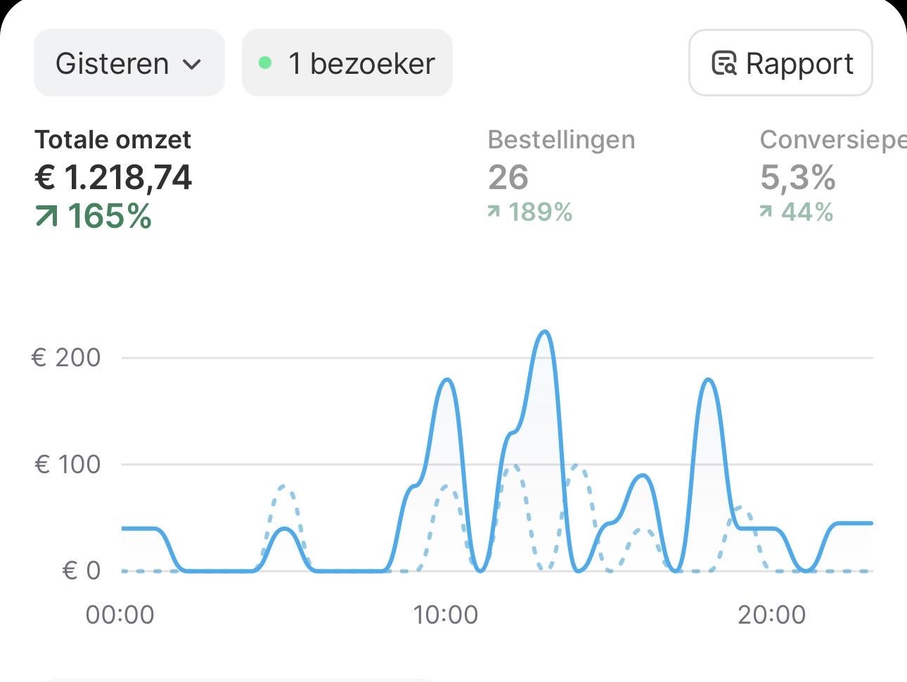 Shopify dagomzet van een student